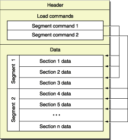 Mach-O Structure